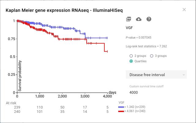 Kaplan-Meier Plot Result